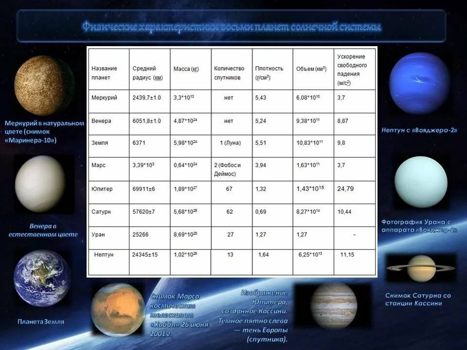 Солнечная система — какие в ней планеты и как они расположены - узнай что такое